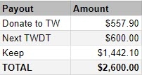 Click image for larger version

Name:	TWDT25_payouts.jpg
Views:	248
Size:	21.0 KB
ID:	1360597